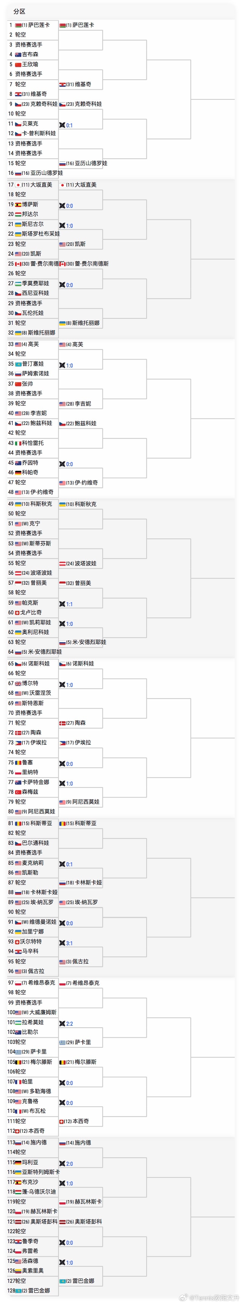 🔵WTA1000辛辛那提女单正赛签表🇨🇳王欣瑜vsQ胜者将战【31】🇭?