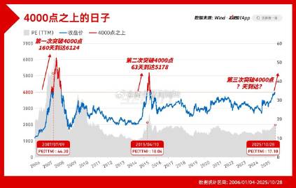 这次4000点，但这次似乎不太一样，<br /><br />（1）市场...