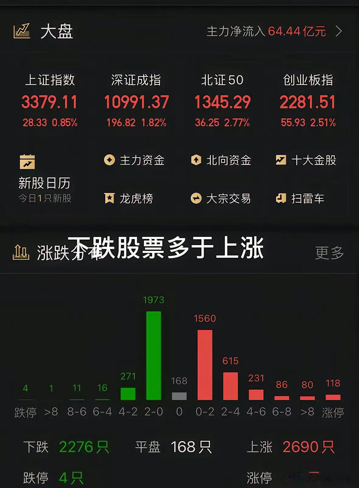 明确观点：下周大盘会有效站稳3400点。请注意：是有效站稳。今天市场有几个特征需