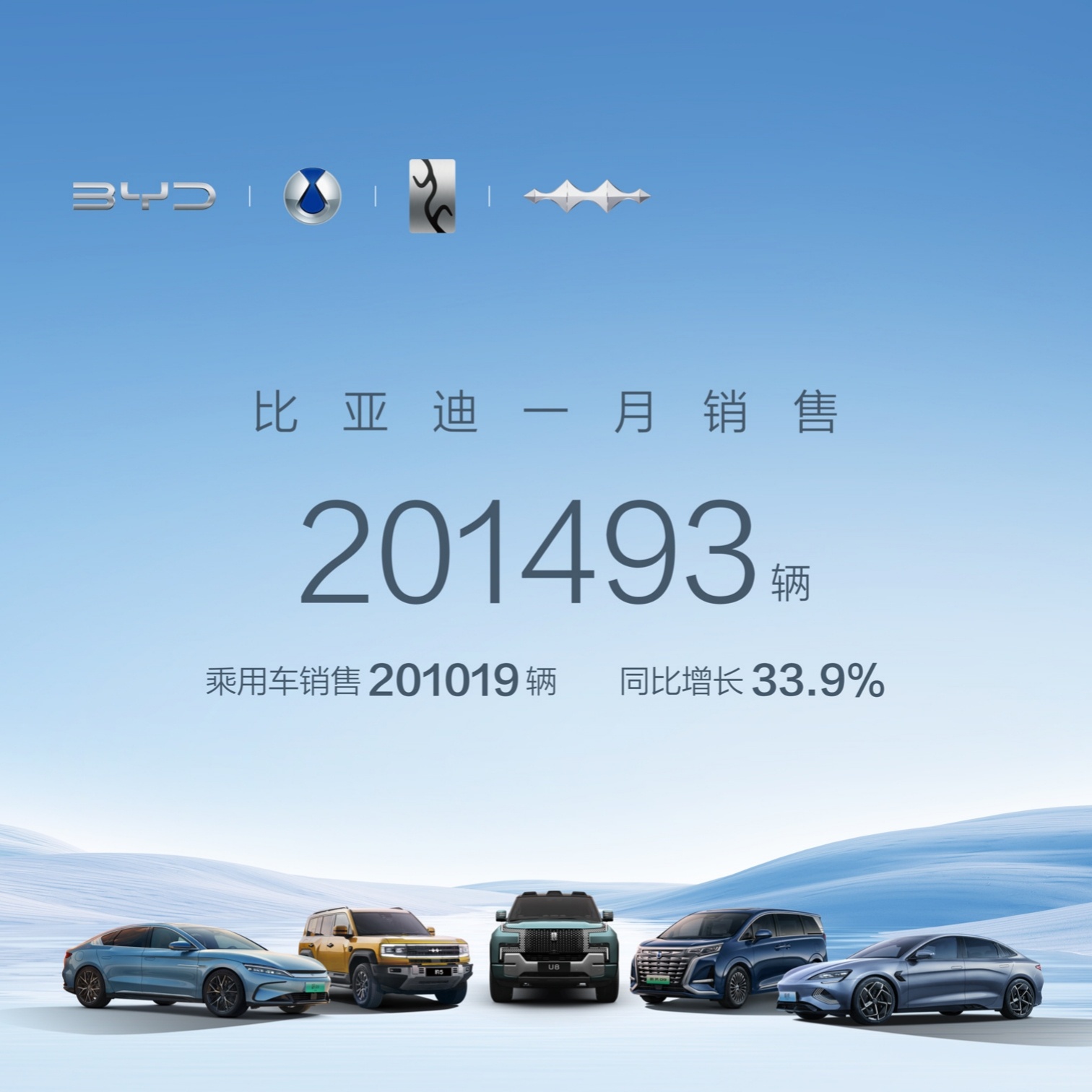 比亚迪公布1月销售数据：201,493辆。其中，王朝和海洋网供销售185,096