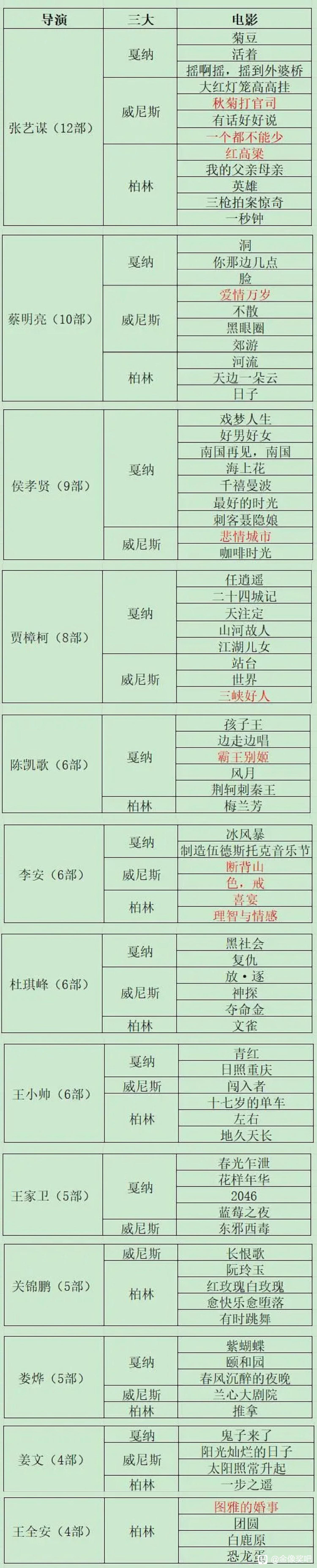 华语导演入围三大情况#张艺谋##陈凯歌##贾樟柯##王家卫##李安# ​​​