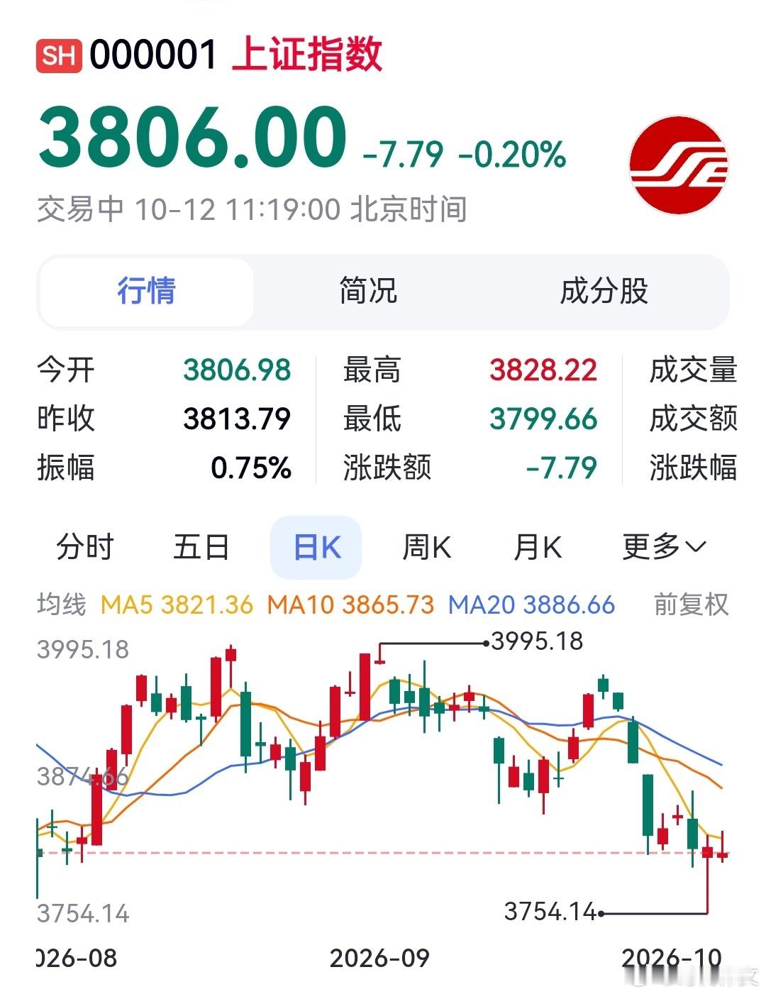 一个坏消息，3800怕是扛不住了。一个好消息，破了再起来，就走稳了。就像偷汉上瘾