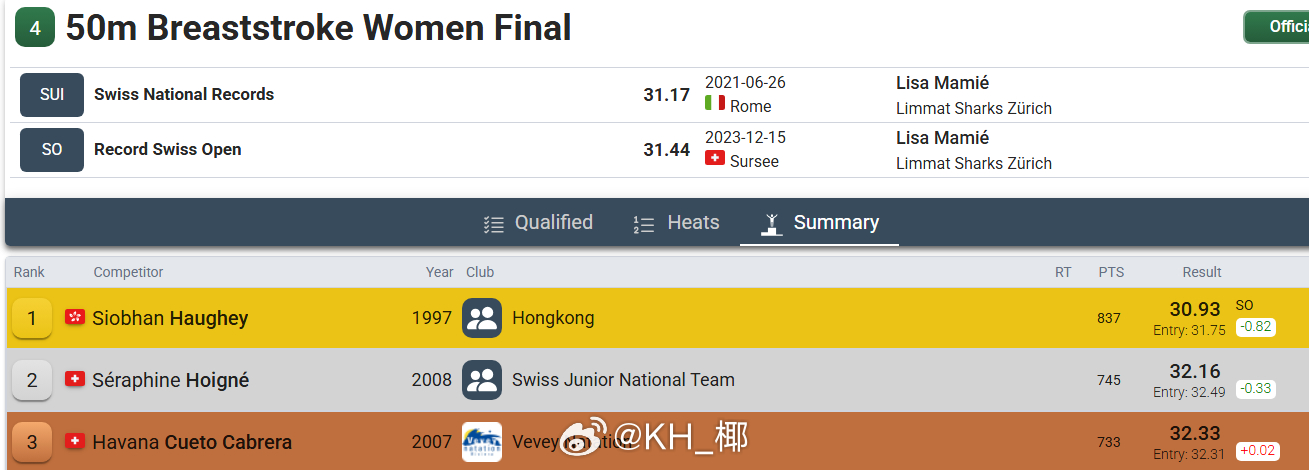 瑞士游泳公开赛 何诗蓓第一&第二天决赛成绩50蛙：30.93 🥇200自：1: