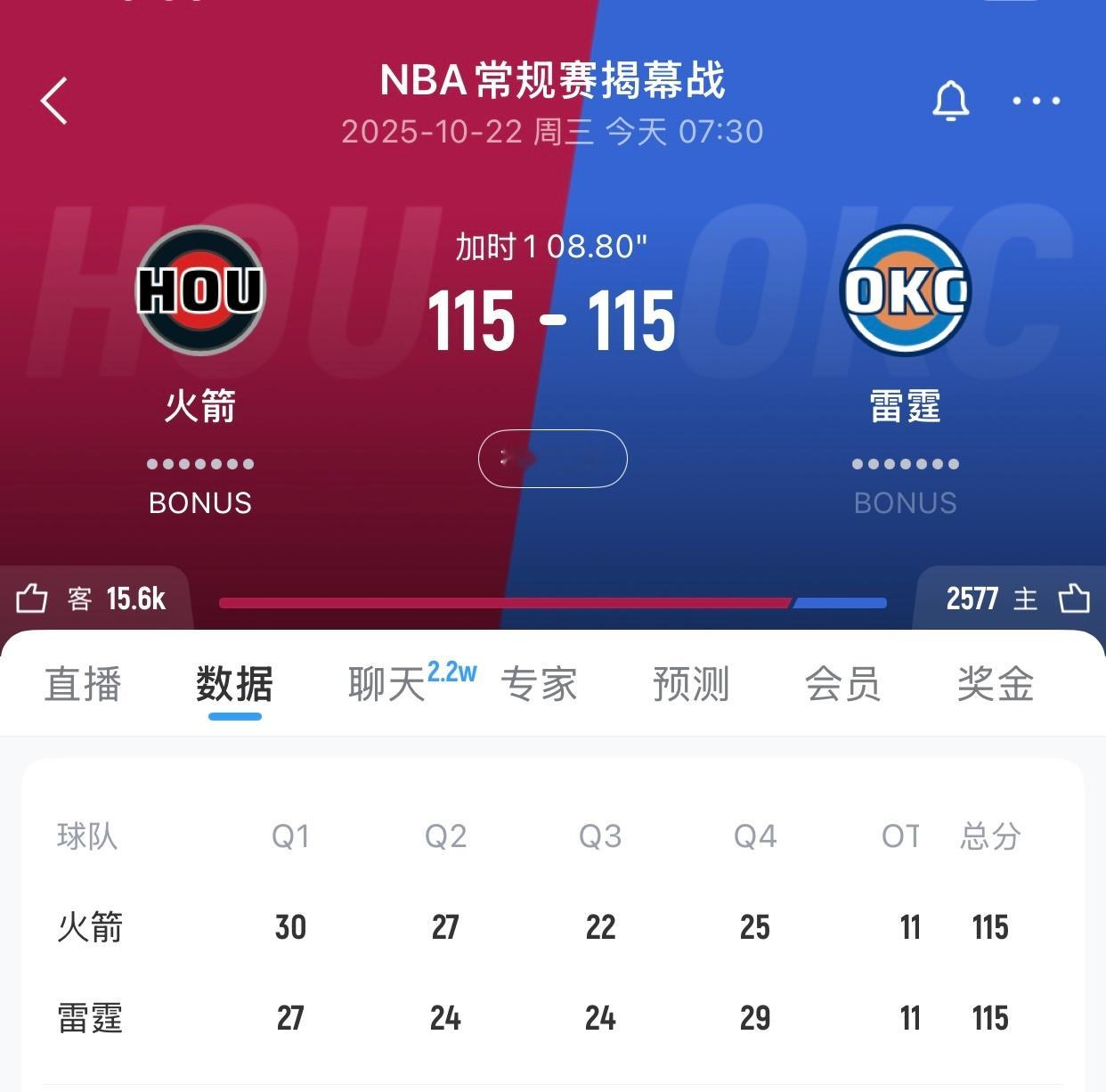 火箭和雷霆打得真焦灼啊…[doge]看比赛📺评论区⬇️ ​​​