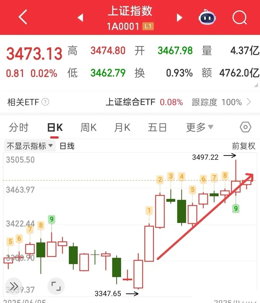 昨天受消息影响，米股还跌了呢！米股跌不跌无所谓，我只要大A红！所以像我这种不看消