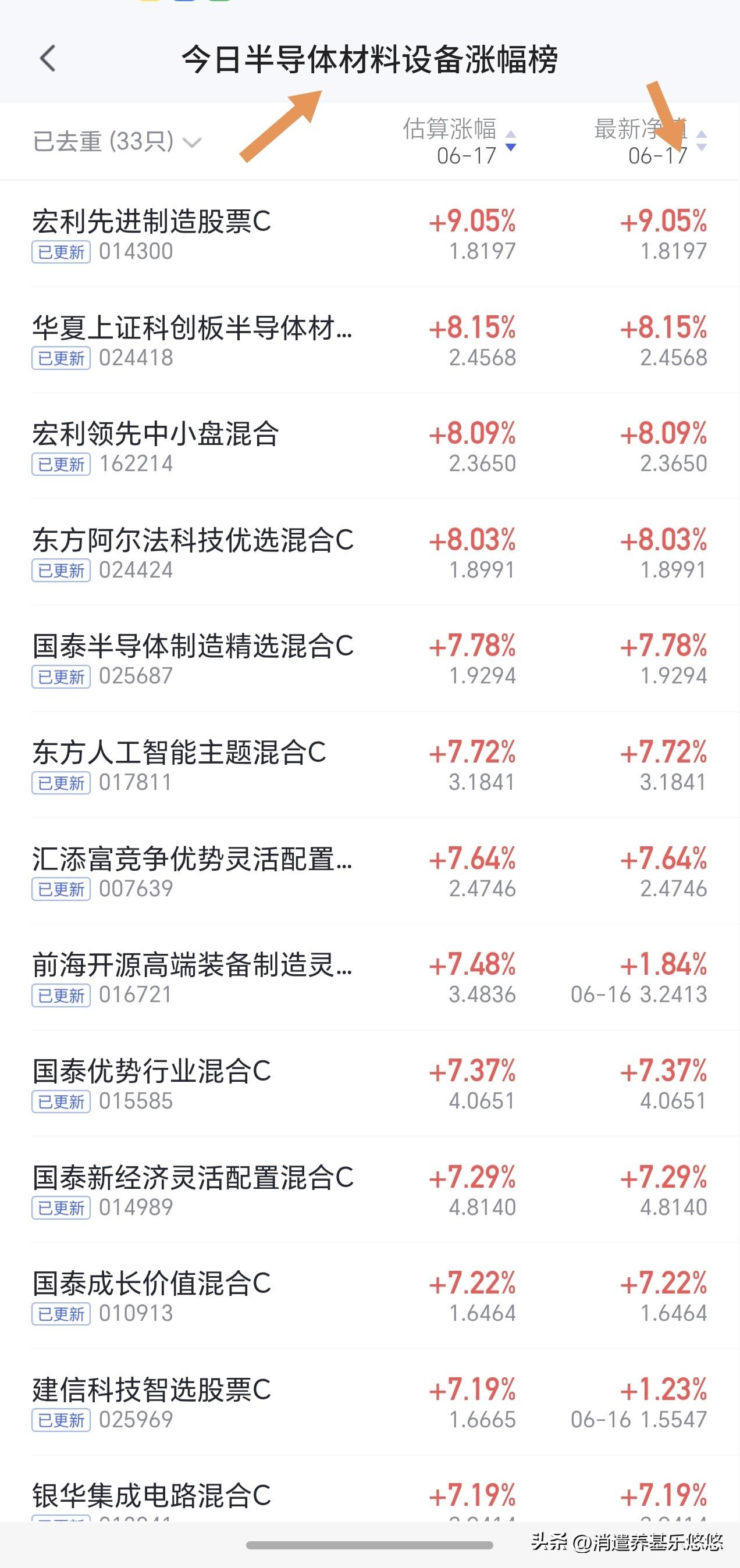 今天半导体材料设备及存储芯片夺冠，涨幅7%以上的基金占比不少！特别是存储芯片好久