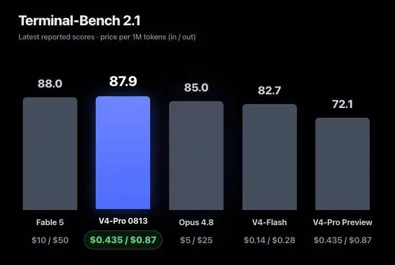 DeepSeek 斩杀线：比我强的没我便宜，比我便宜的没我强。DeepSeek-