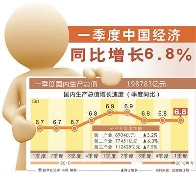 晶采观察丨透过数据看亮点 一季度中国经济“热气腾腾”
家人们，当一季度中国经济数