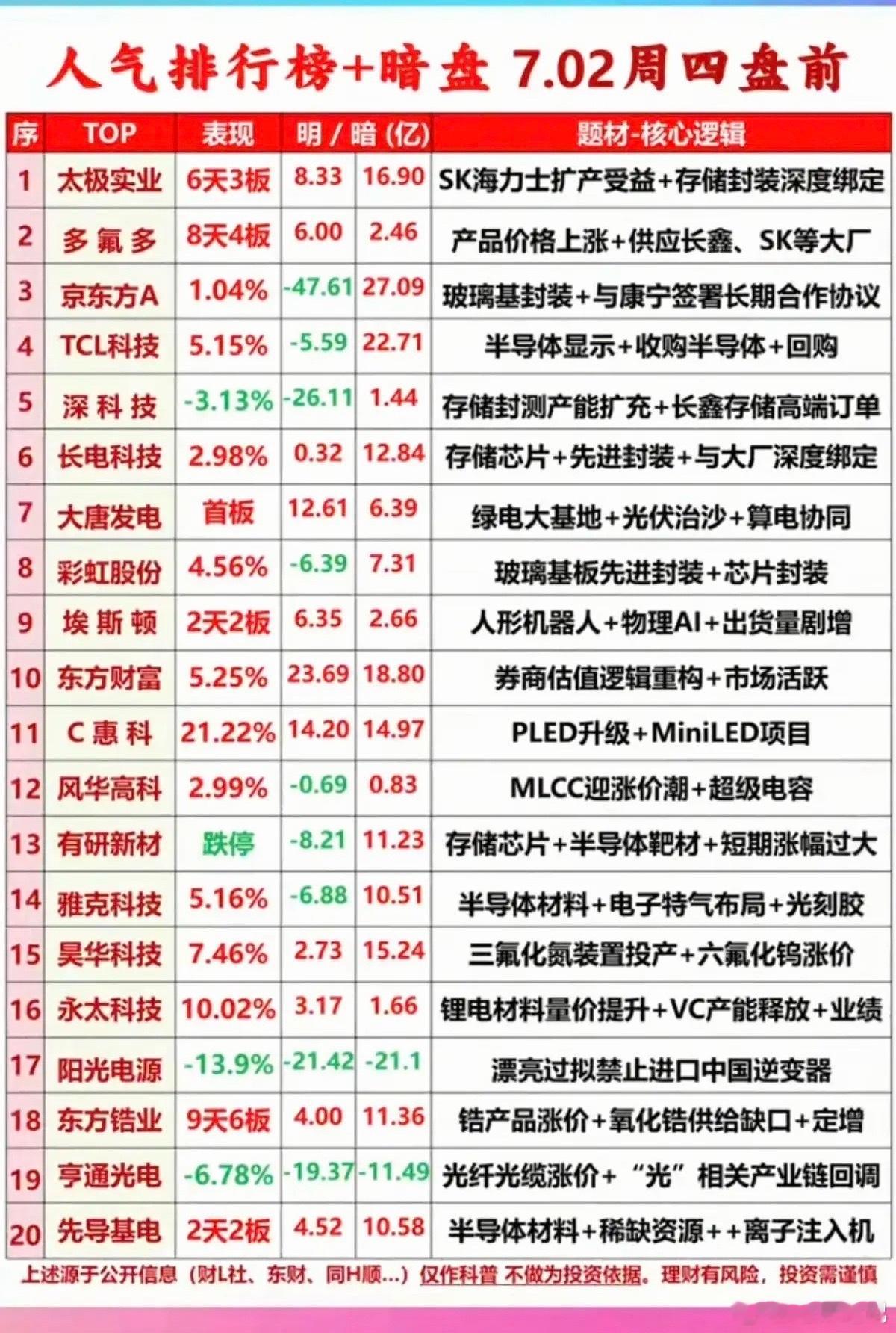 7.02周四  市场热议+人气热度榜TOP20!1.存储芯片2.半导体靶材3.玻