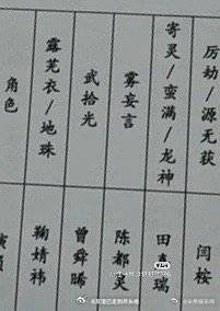 画皮又出了一版通告单第一版顺序:鞠婧祎，曾舜晞，陈都灵，田嘉瑞第二版顺序:曾舜晞