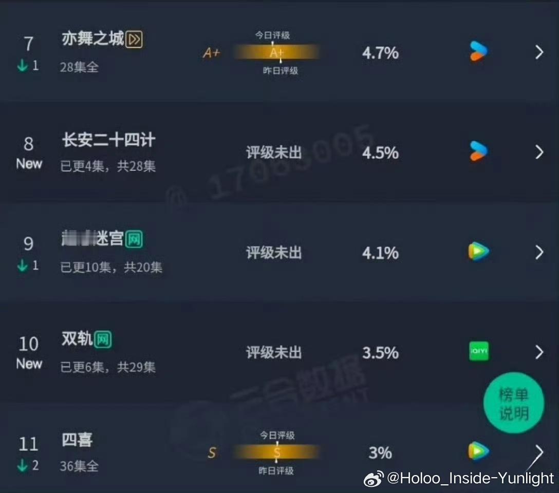 双轨和长安二十四计的首日云合出来了，两剧开局都很不利，明显剧的吸引力不够大，没有