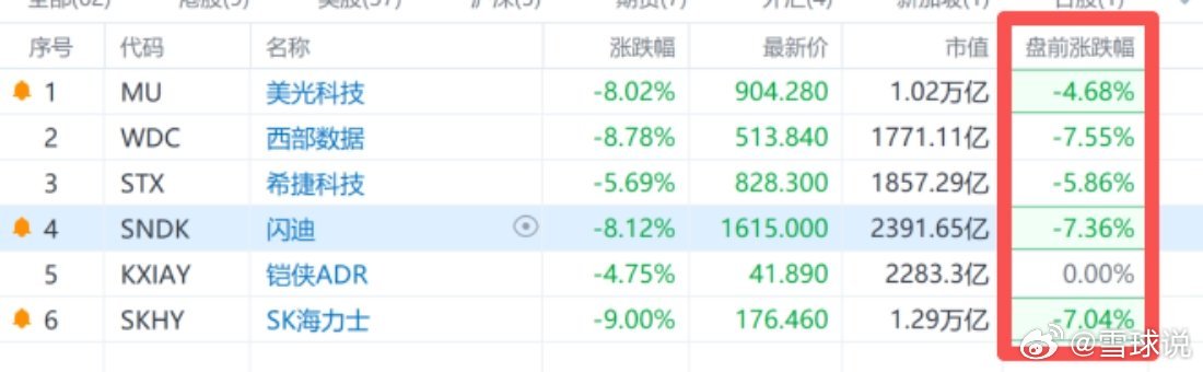 【美股存储板块盘前跌幅扩大 闪迪、SK海力士、西数跌超7%】财联社7月16日电，