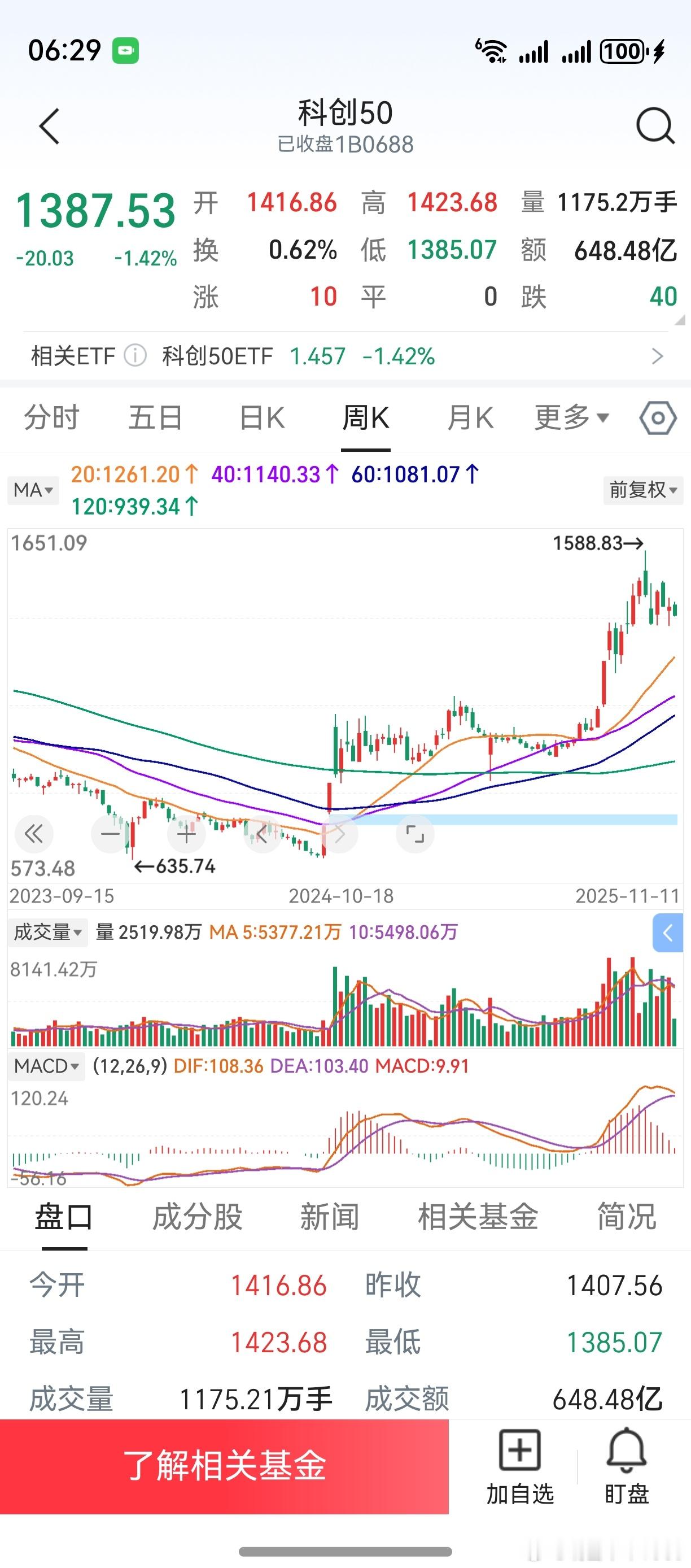 隔夜美股涨跌互现，纳指小跌道指上涨。双创板，周线走势性质相同。指数都已经翻番有余