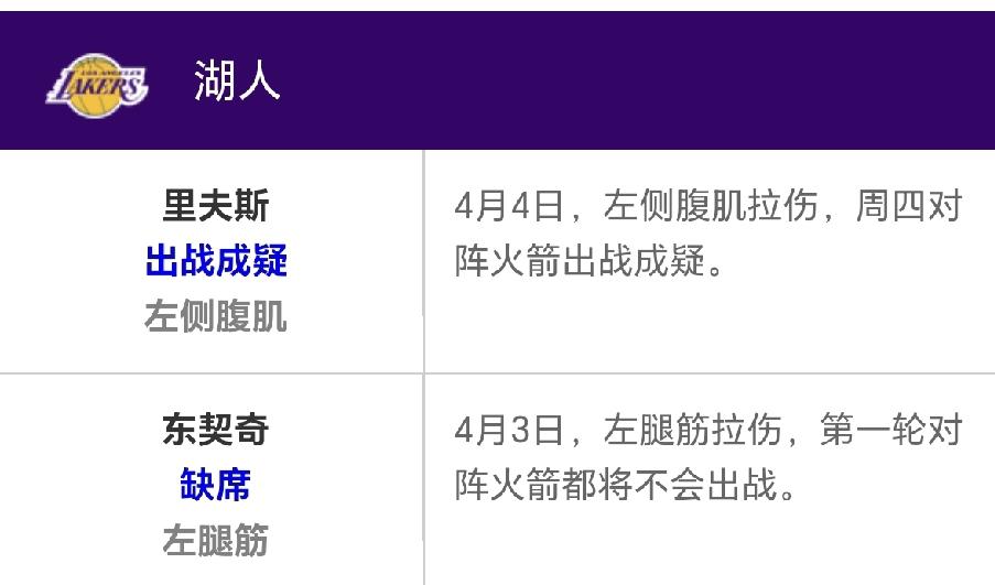 里夫斯大约是真的要回归了。
目前，他已从缺席名单移到了“出战成疑”。
其实，出战