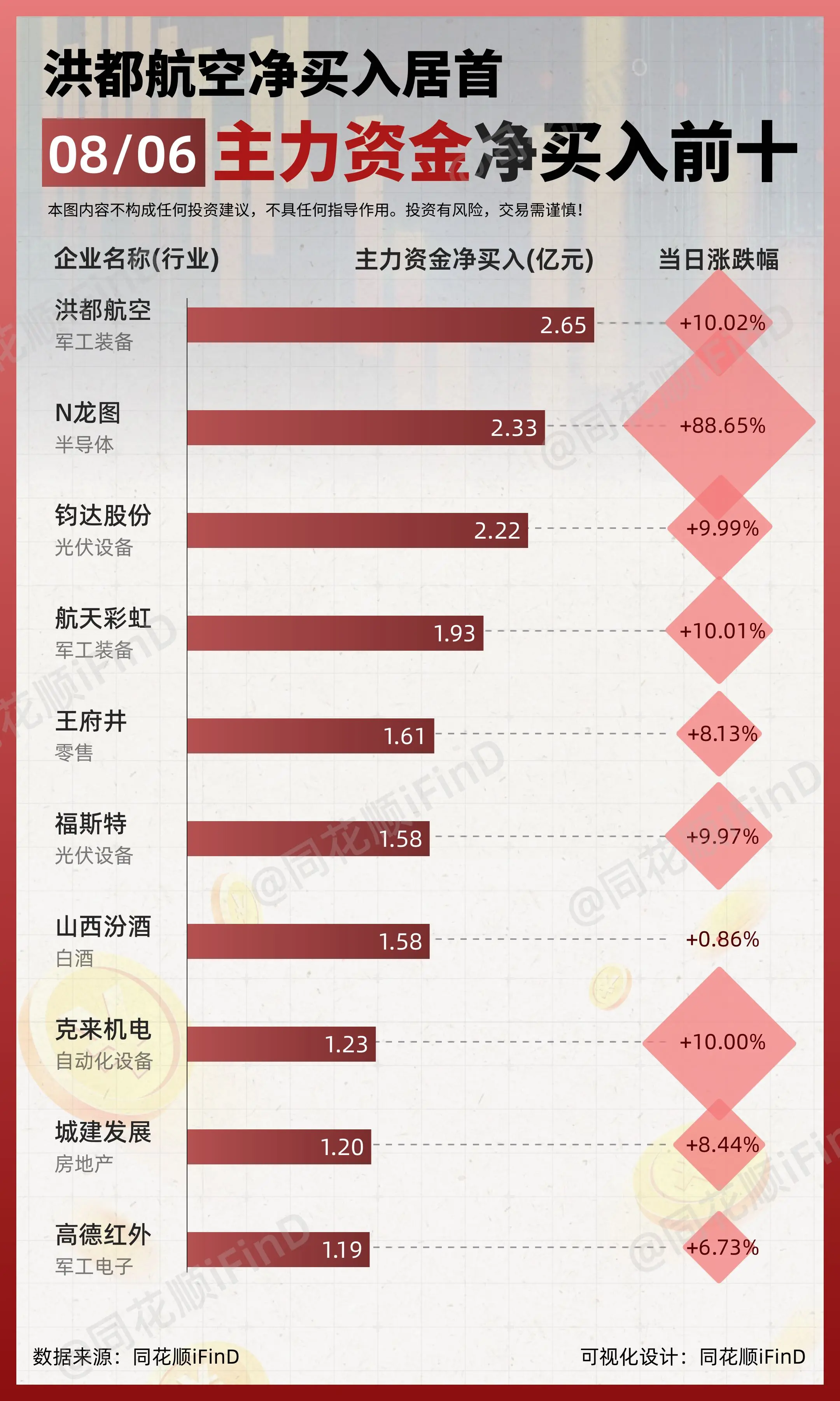 08月06日｜ 主力资金净买入、出逃前10！洪都航空净买入居首；大众交...