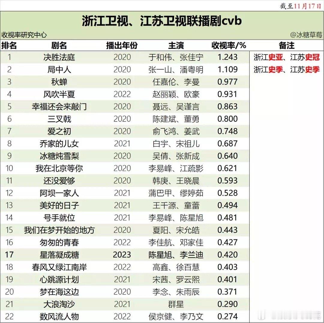 任嘉伦《无忧渡》713上星浙江卫视黄金档，是任嘉伦在浙江卫视的第四部一番上星剧[