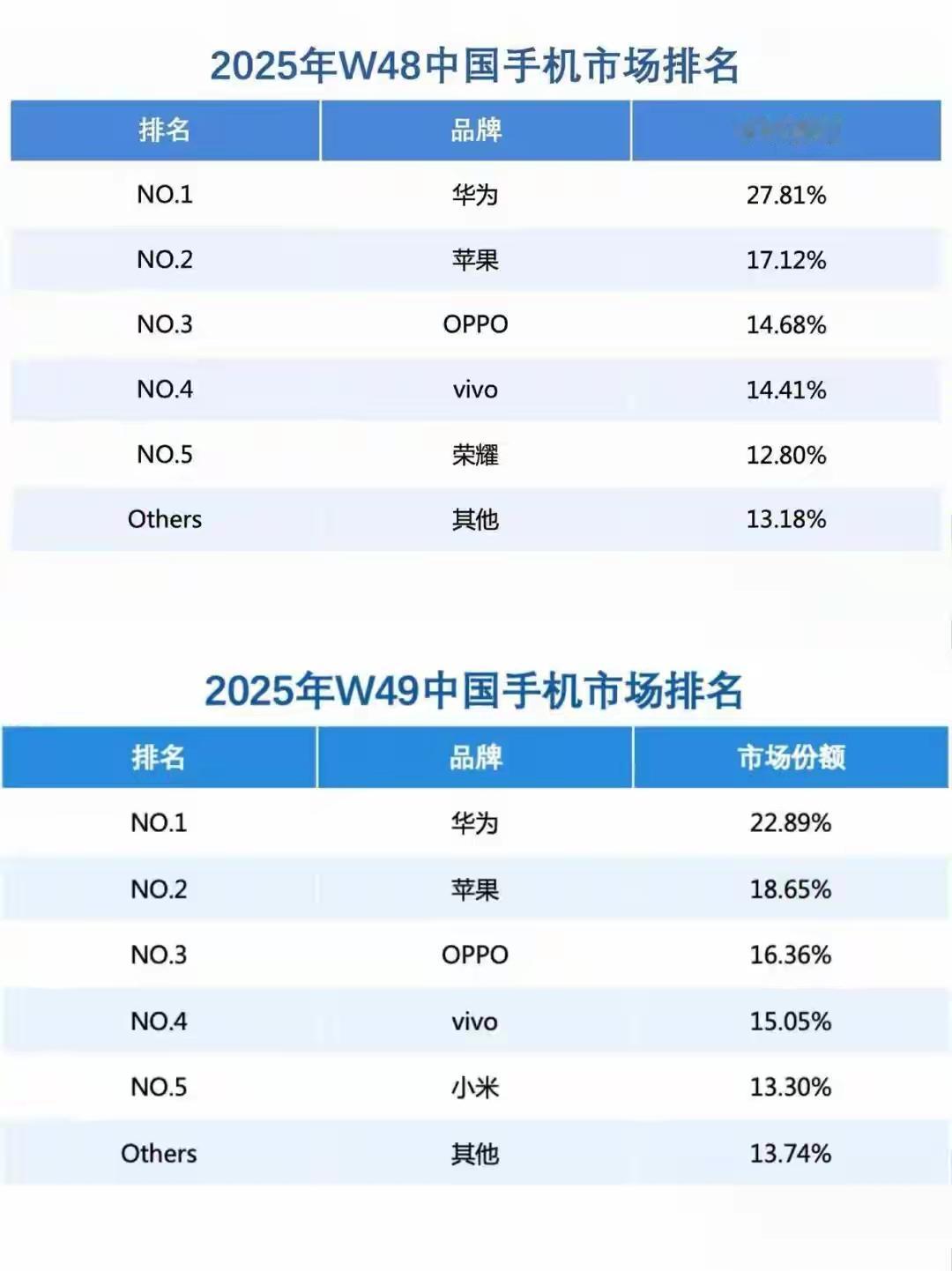 恭喜华为重登国内市场第一。
华为在外被美国打压和制裁，在内被某些人唱衰抹黑，但华