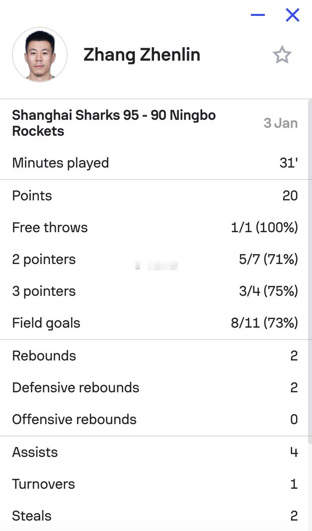 上海队2026年第一场球拿下，张镇麟贡献全队最高的20分，全场11中8。金金逐渐