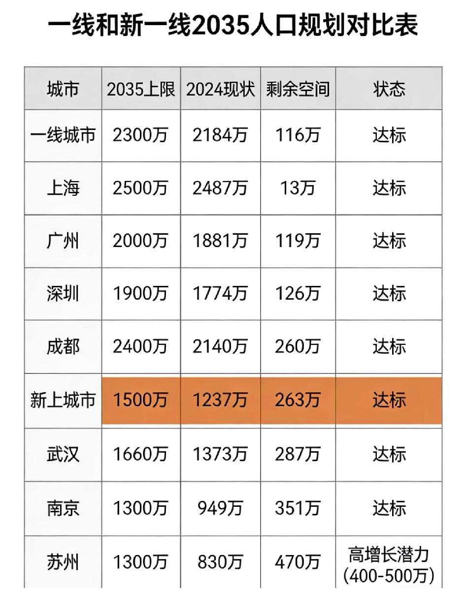 苏州，长三角人口流入的最大潜力股！它紧邻上海，坐享科创外溢红利，融入长三角一小时