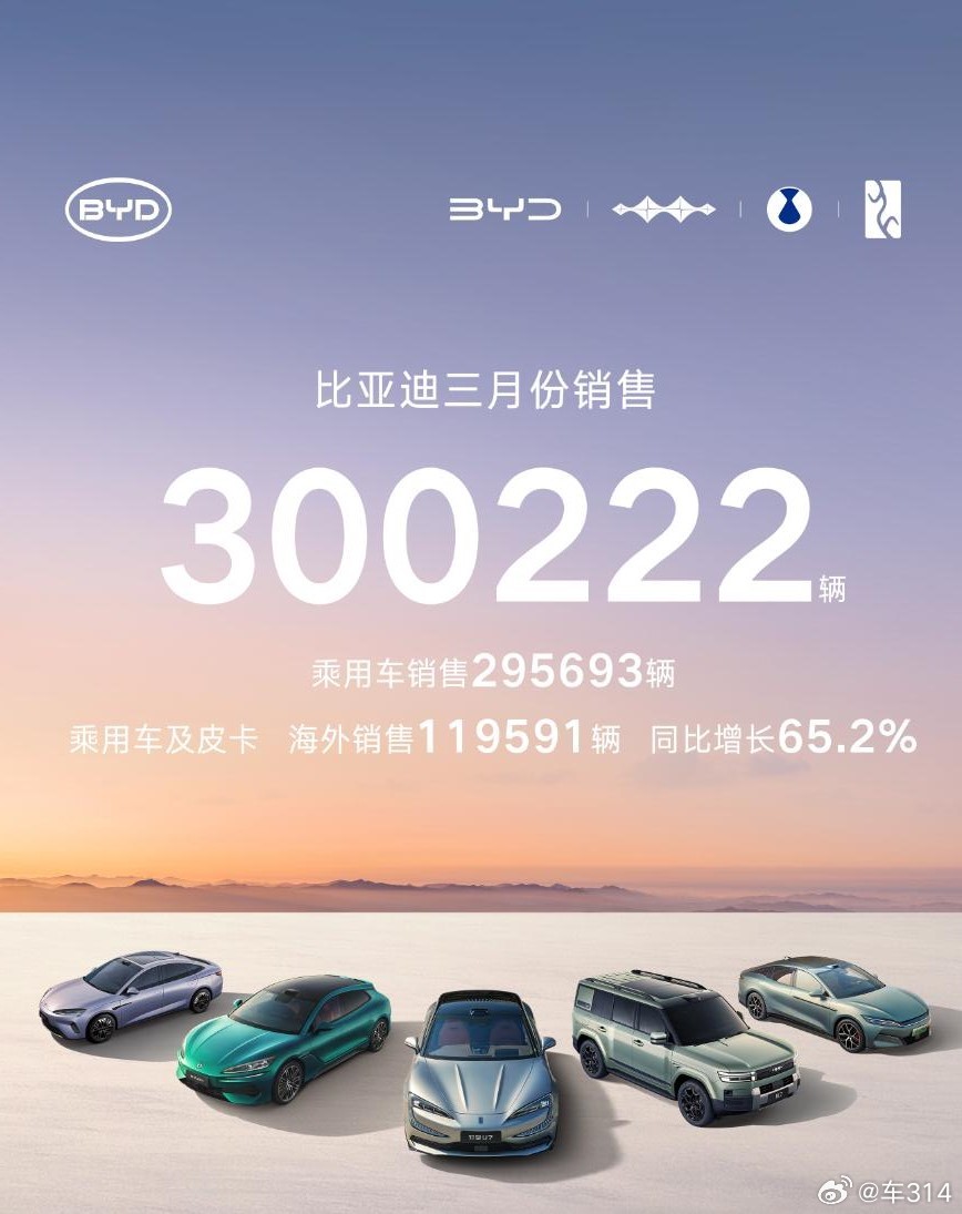比亚迪3月份的成绩也官宣了，销售300222辆，重新拿回国内第一。其中，王朝与海