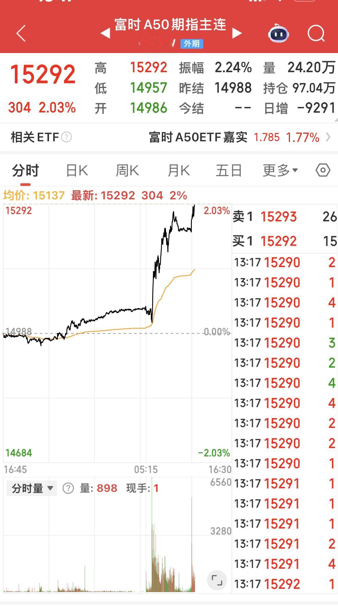富时A 50期指上涨2%！

4400多只个股上涨！