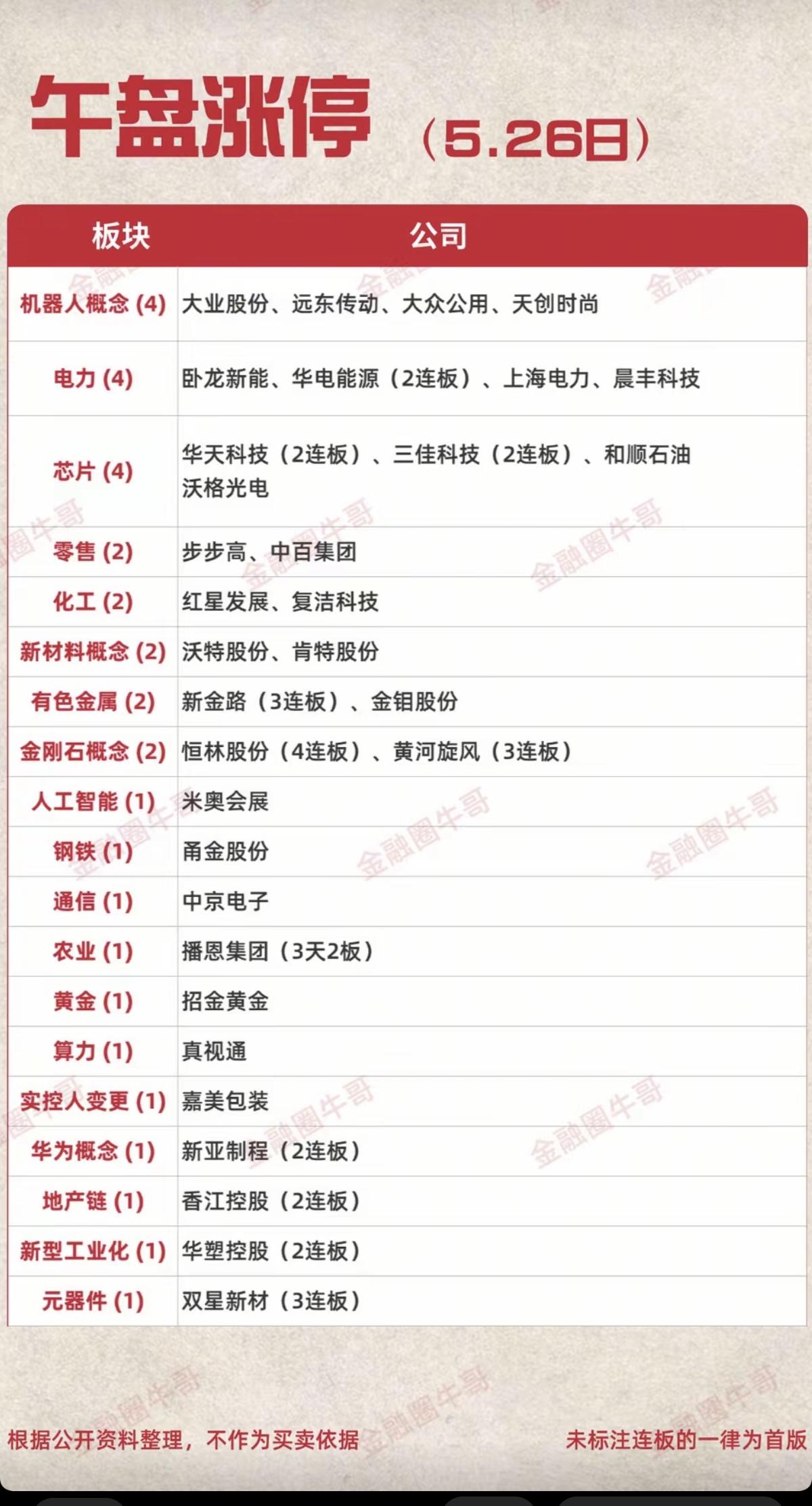 5.26周二  涨停板股票：题材+高度+明细！

机器人     4股涨停
电力