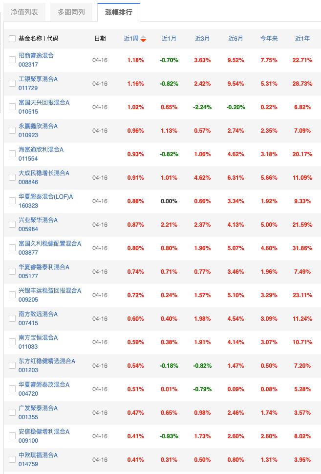 固收+品类里头，这个招商睿逸真不错。 
