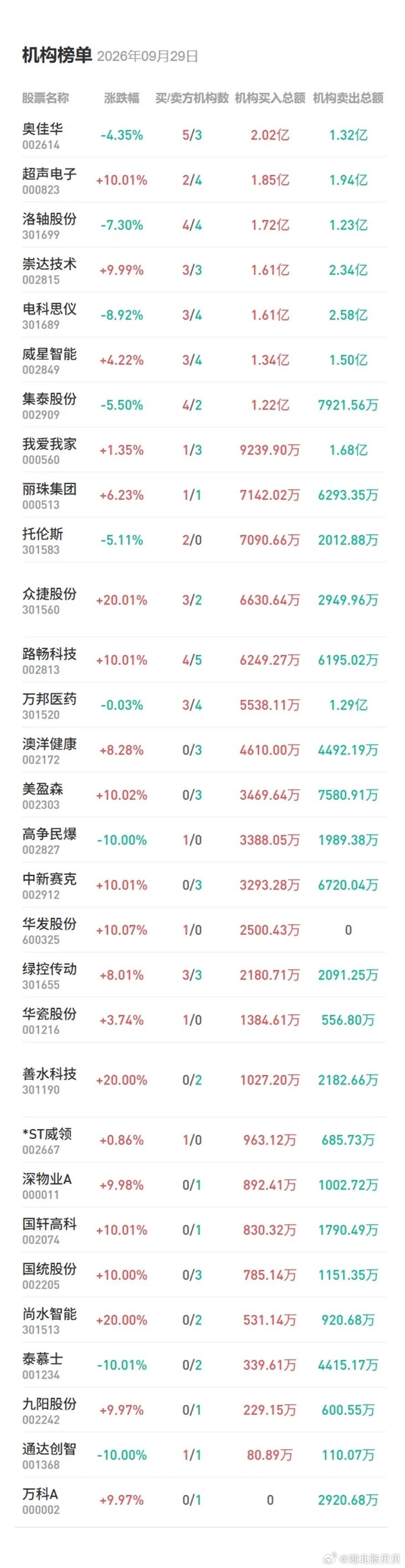 9月29日盘后龙虎榜数据：锂电池、PCB等携手反弹，一锂电龙头股迎多个席位大笔买