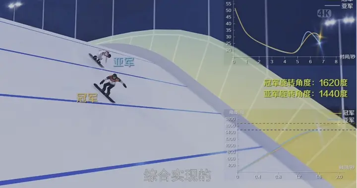 谷爱凌|谷爱凌逆天动作究竟有多牛？“3D+AI”技术帮你一秒看懂