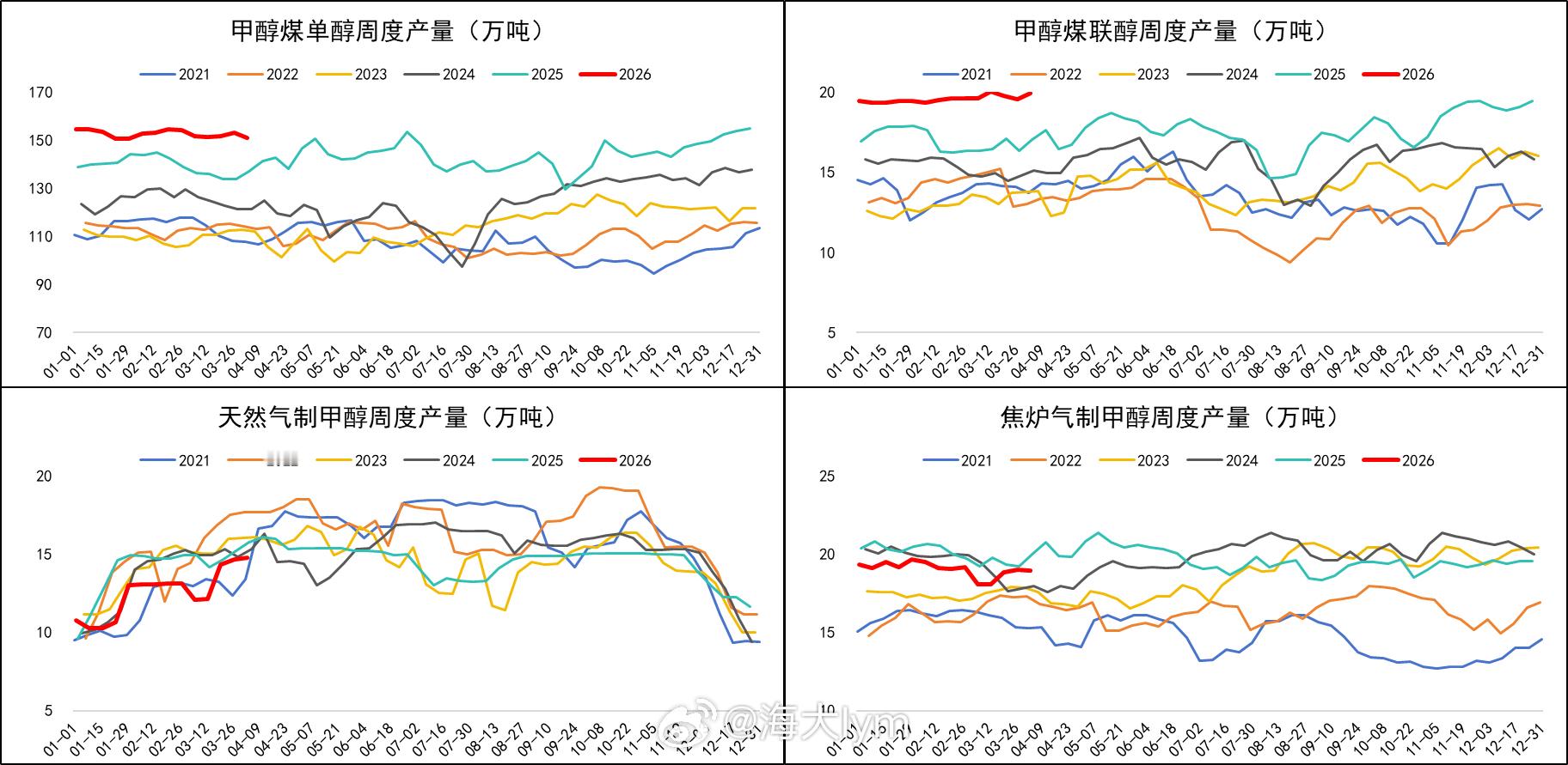 国内甲醇产量和开工率数据（ 来源：同花顺、钢联，渤海期货研究院）甲醇期货