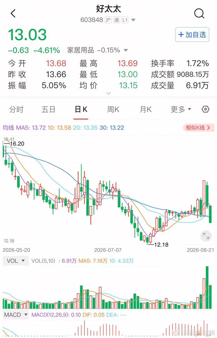 周末复盘，看到有好多只股票在前一天涨停，第二天直接低开大幅度杀跌，甚至跌停。这就