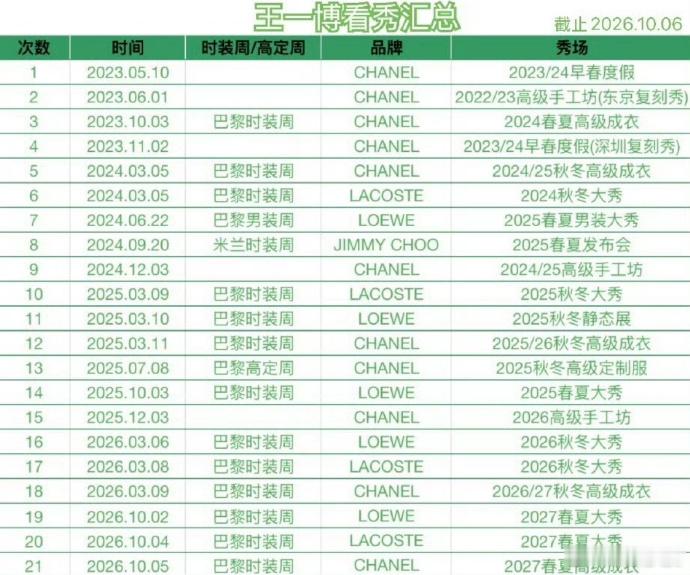 王一博看秀汇总王一博三年多4奢21场 王一博看秀汇总。三年多4奢21场，王一博巨