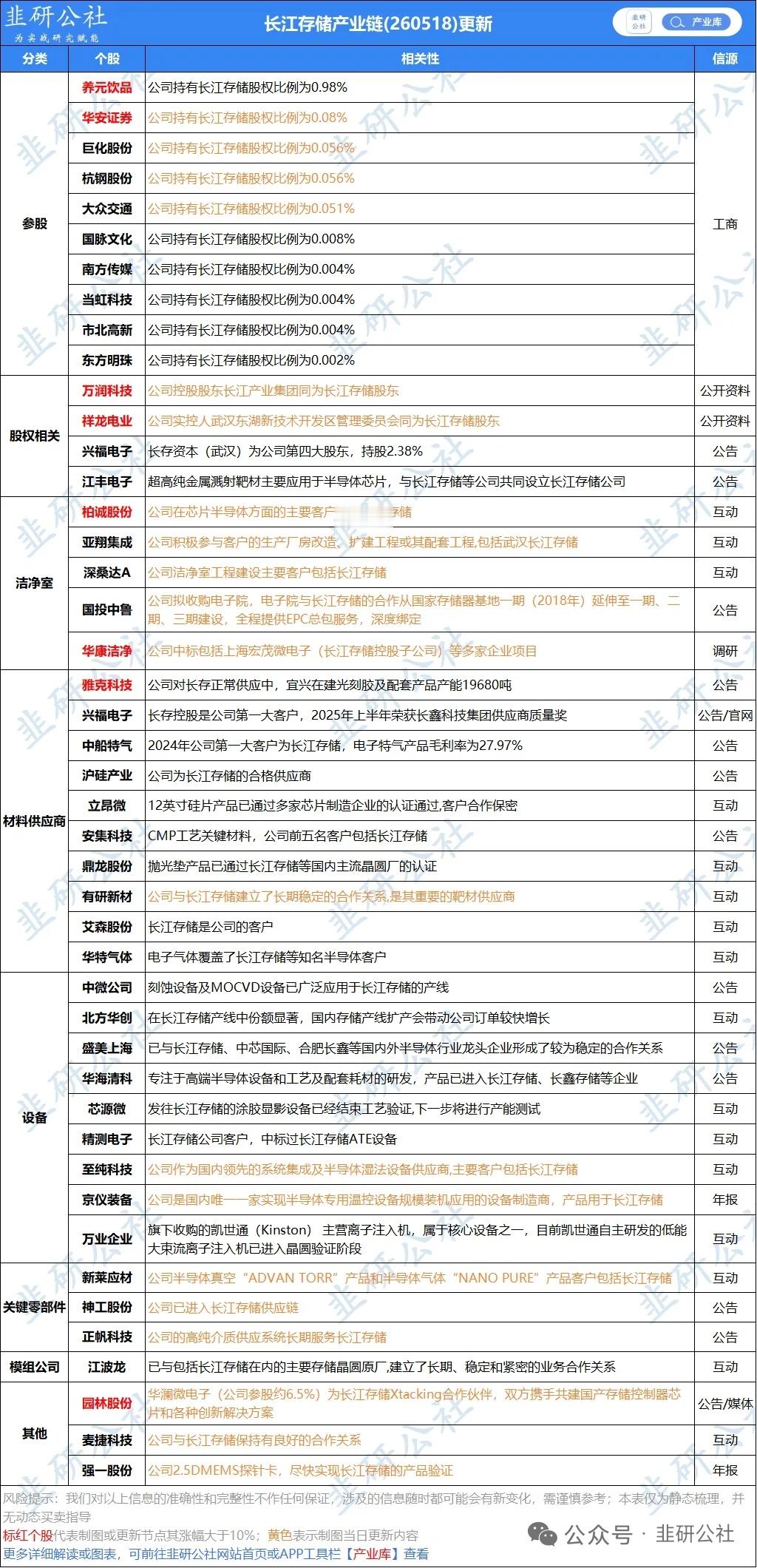 长江存储相关概念股 