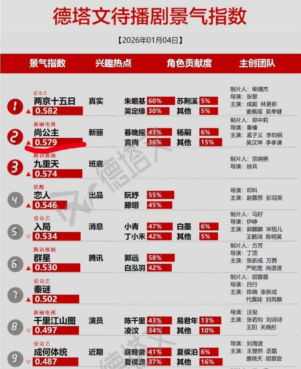 孟子义《尚公主》再次登榜德塔文待播剧排名top2 