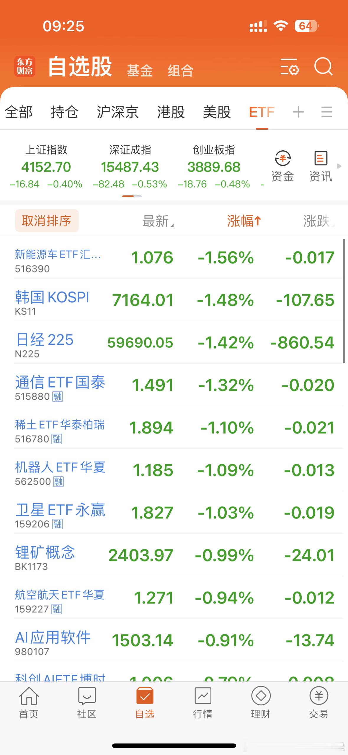 集合！在线的朋友评论点赞啦！马上就要开盘啦！港股恒生科技低开0.35%，A股上证