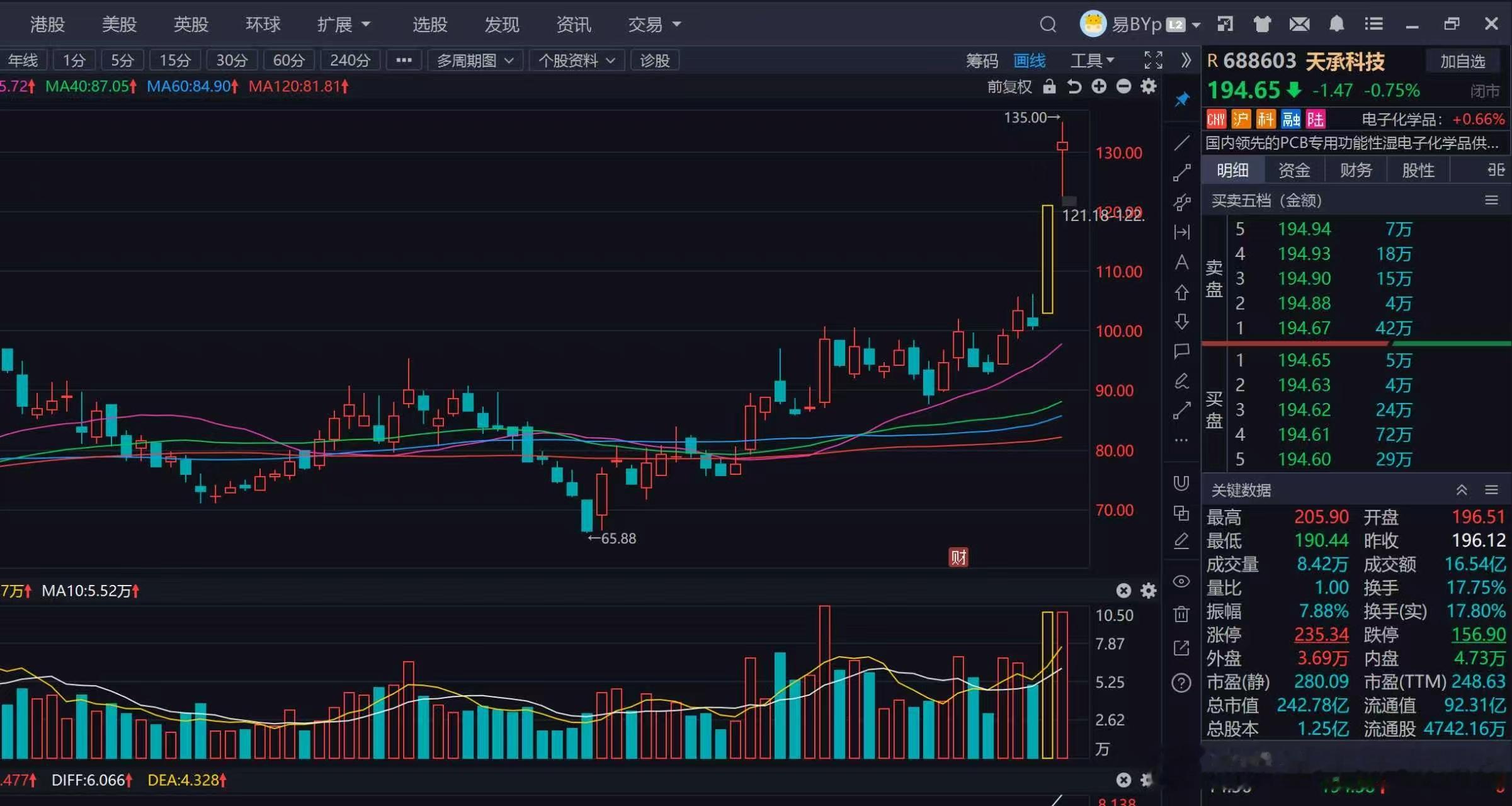 群里朋友的供图，回到当初。半个月亮爬上来，三线成一点。股价在20天线上方盘整，随