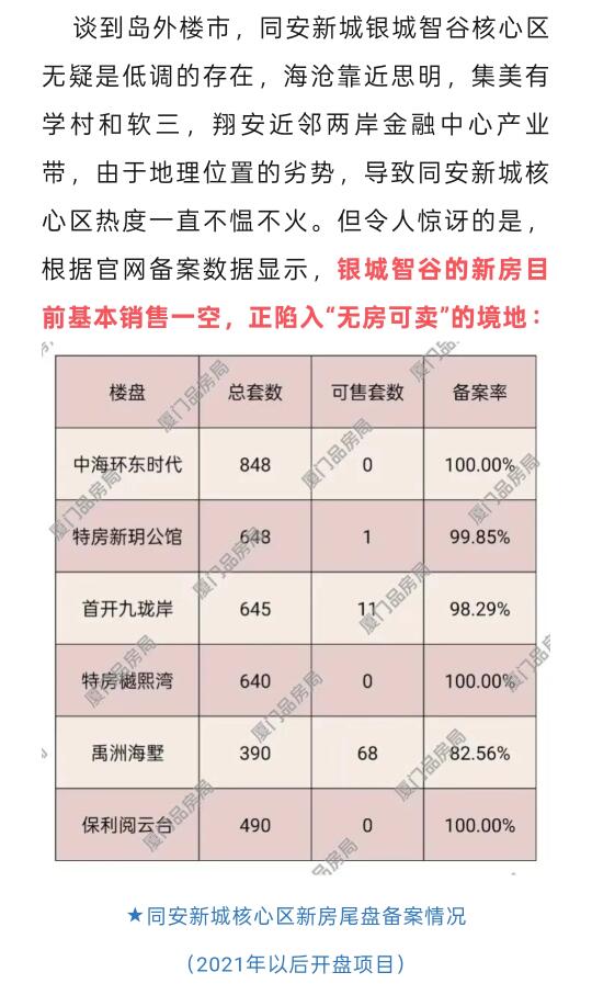 库存告急！同安新城核心区竟无房可卖？