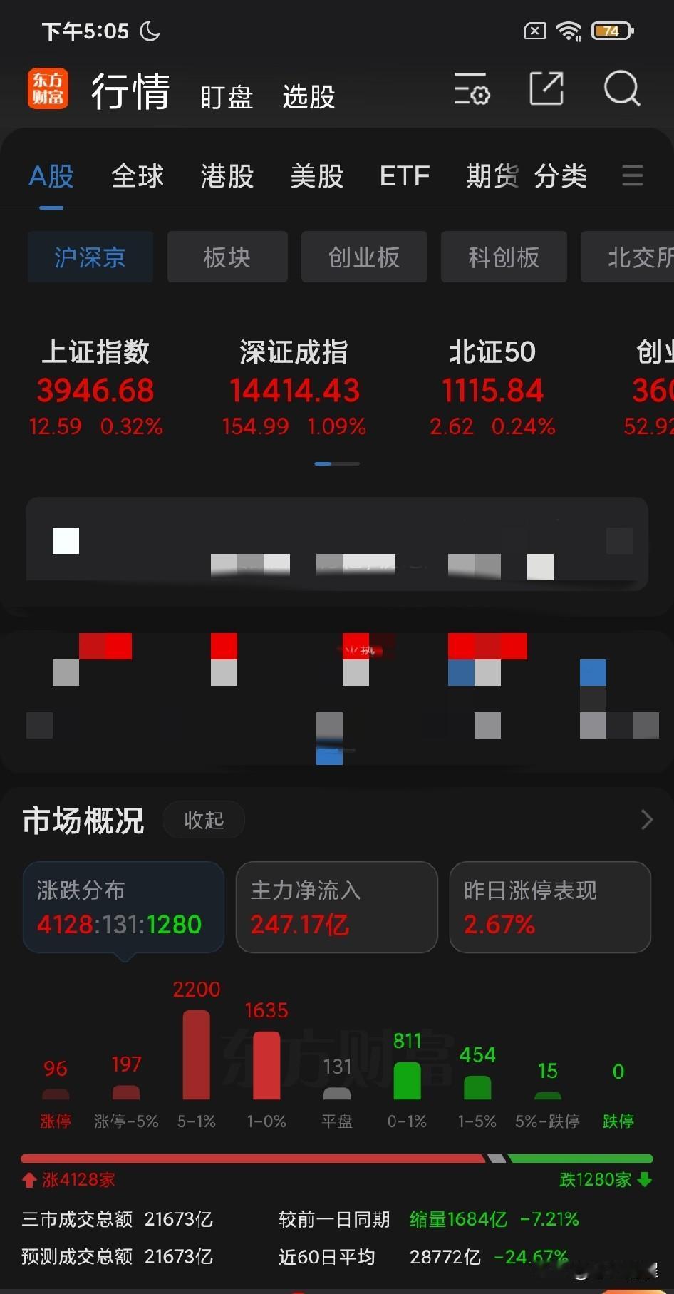 4100多家股票红盘，指数涨幅相对有限；因为没有强烈左右指数的热点主力板块发力，