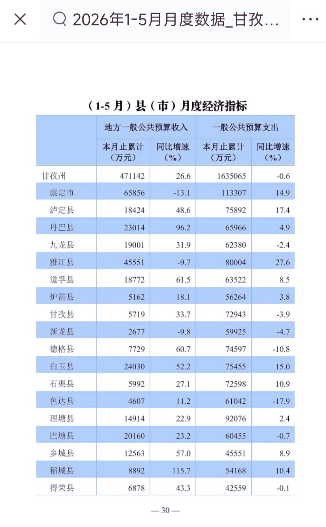 1-5月份甘孜州各县（市）地方财政收入揭榜：白玉跻身前三   巴塘退守第五乡城破