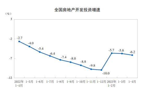 前 4 月份全国房地产开发投资 35514 亿元，同比下降 6.2%
老生常谈的
