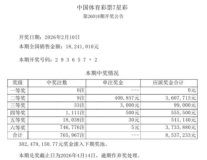 刚刚，七星彩的开奖结果也出来了，一等奖依旧空缺，该奖级已经连续五期空缺了；二等奖