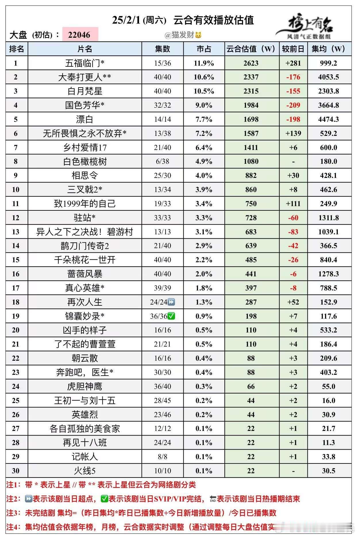 2.1云合播放量估值🌴豆瓣榜上有名小组管理员：猫发财 白色橄榄树  首播108