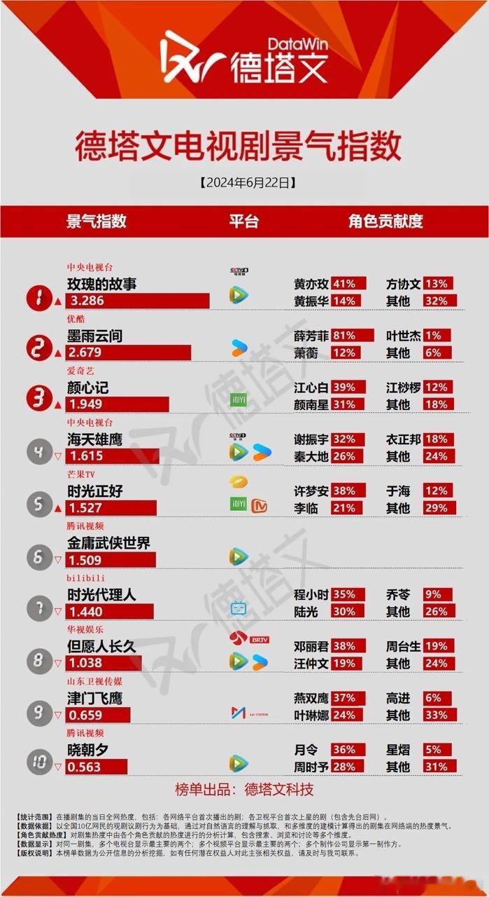 【#刘亦菲#[黄玫瑰]#刘亦菲玫瑰的故事#】6月22日 《玫瑰的故事》#刘亦菲黄