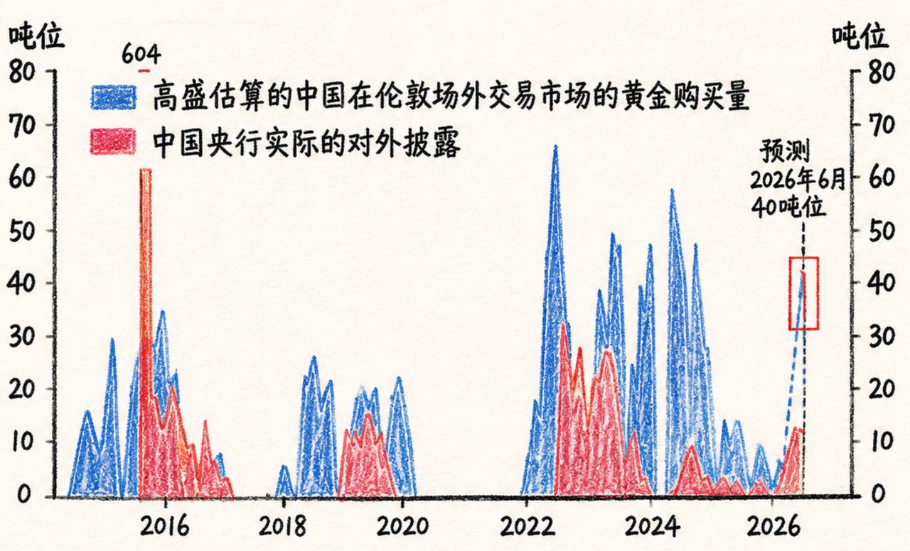 单独看数据，你可能会觉得某些神秘东方买家已经放慢甚至暂停了购金节奏。

但高盛发