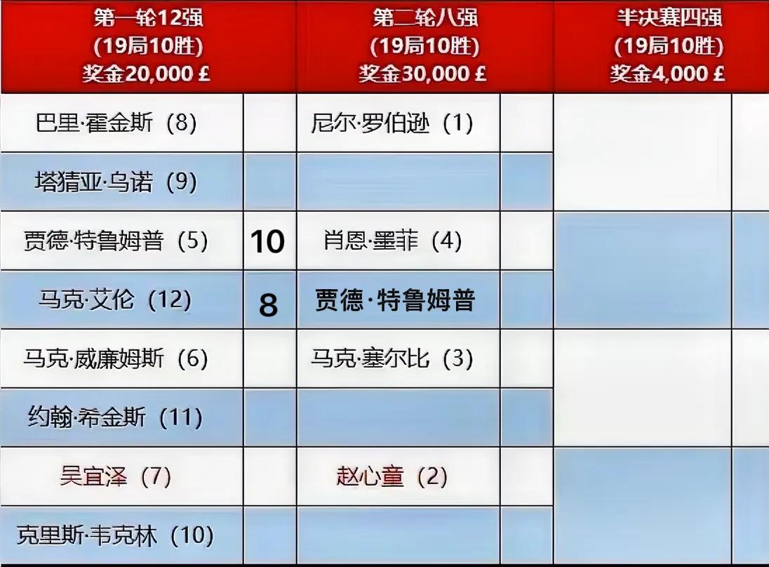 快讯，吴宜泽6-2领先韦克林[赞][赞]特鲁姆普10-8逆转艾伦率先闯入八强🔥
