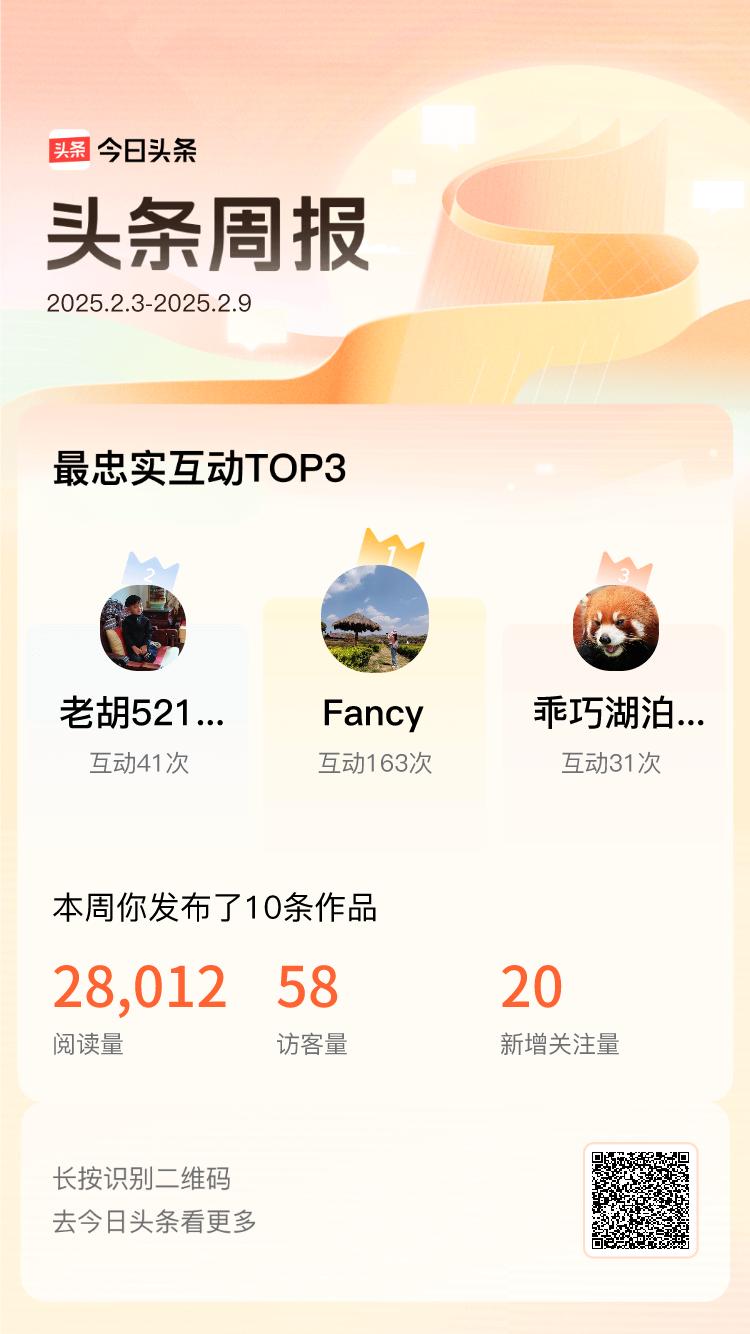 周报数据出炉！上周跟我互动最为频繁的小伙伴是@Fancy@老胡52175@乖巧湖