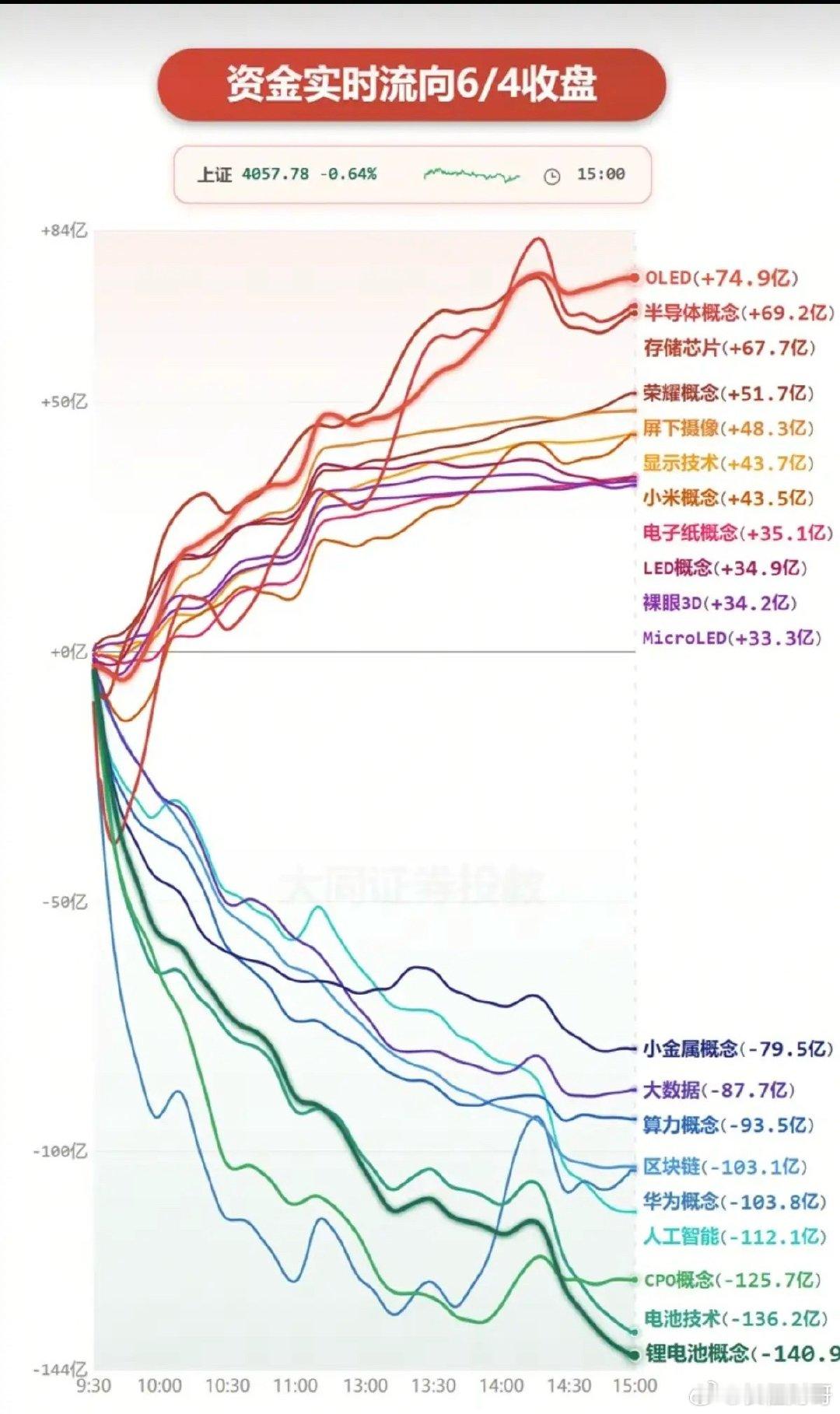 6.4周四  主力大资金：分时流向 监测图！资金出逃板块：华为概念、CPO、电池
