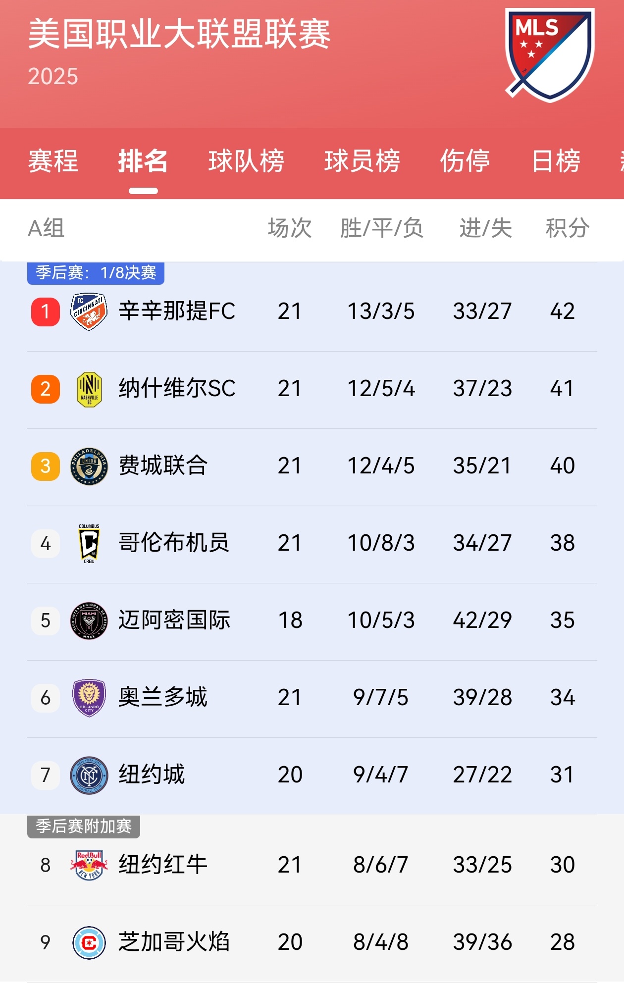 【迈阿密国际少赛三轮&暂居第五】⬆️美职联十八轮战罢（其它球队21轮），迈阿密国