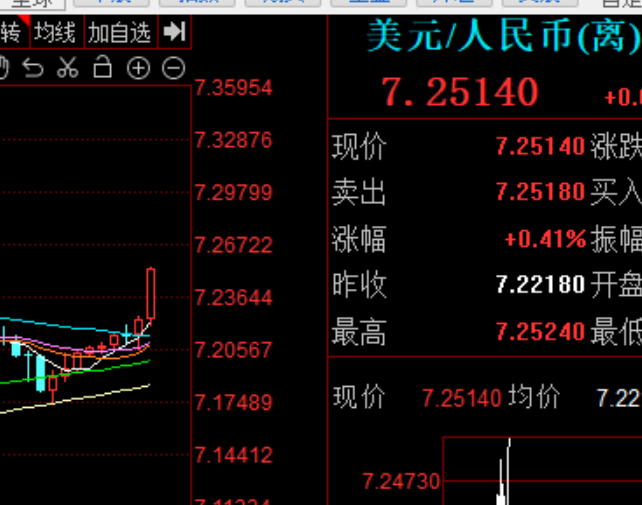 汇率今天疯了，7.21直接干到7.25。 ​​​