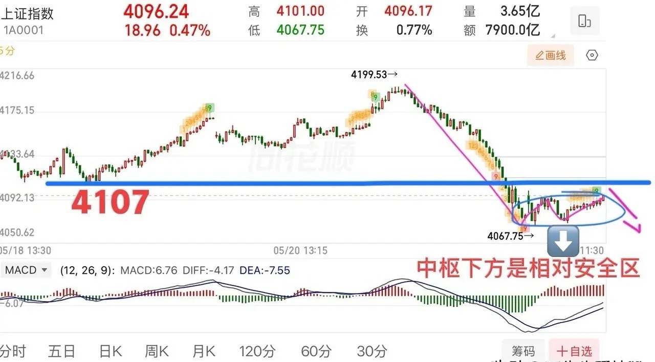 2026.5.22周五午评：小幅震荡，调整还未确认结束。周五大盘总体弱势震荡整理